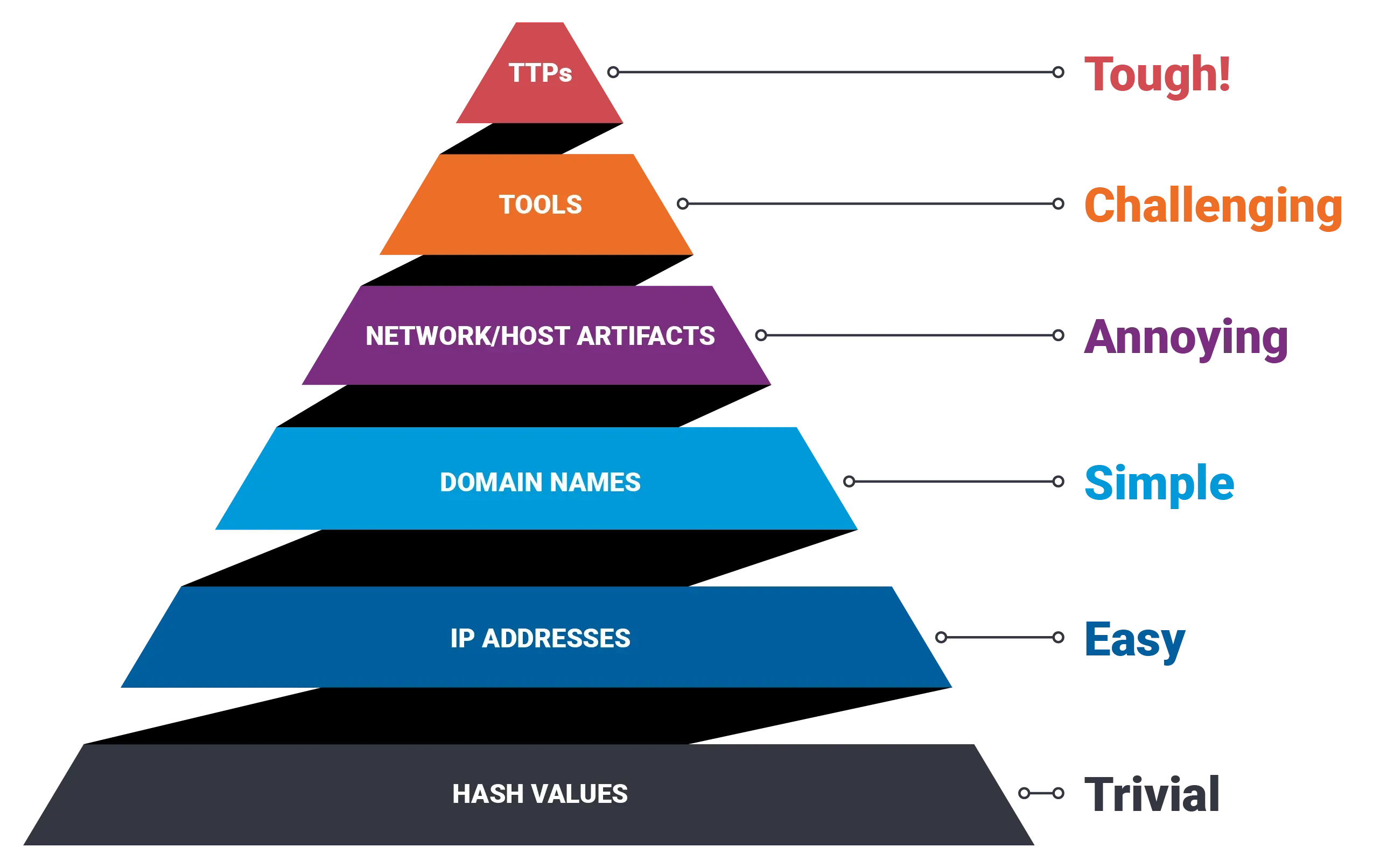 The Pyramid of Pain diagram.